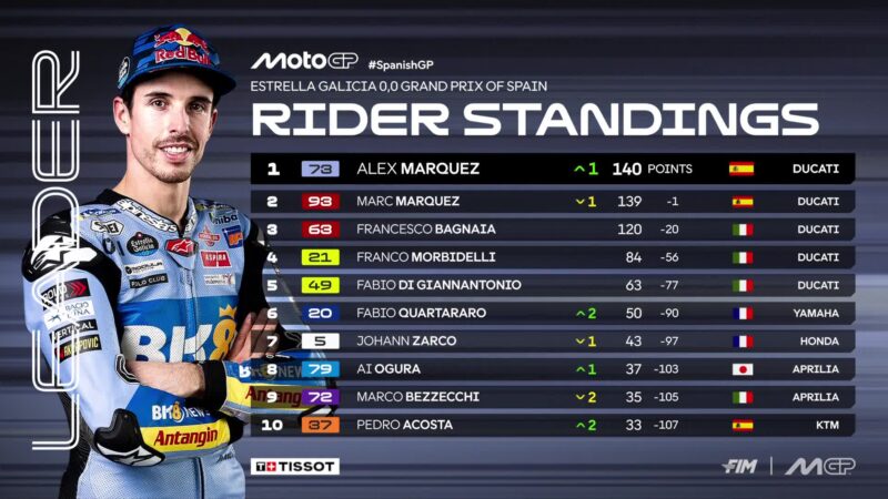 Foto Xmotogp Ⓒ Hak cipta foto di atas dikembalikan sesungguhnya kepada pemilik foto KETIKKABARcom Foto Xmotogp Ⓒ Hak cipta foto di atas dikembalikan sesungguhnya kepada pemilik foto