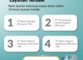 PT Bank Syariah Indonesia Persero Tbk BSI meraih posisi lima besar Grand Champion Danantara CX100 Award 2026 FOTO Ist