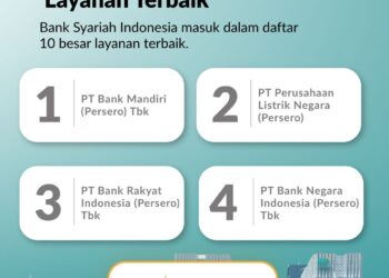 PT Bank Syariah Indonesia (Persero) Tbk (BSI) meraih posisi lima besar Grand Champion Danantara CX100 Award 2026. FOTO: Ist.